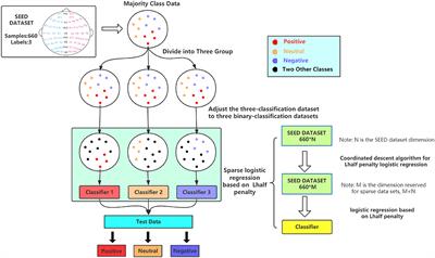 Sparse Logistic Regression With L1/2 Penalty for Emotion Recognition in Electroencephalography Classification